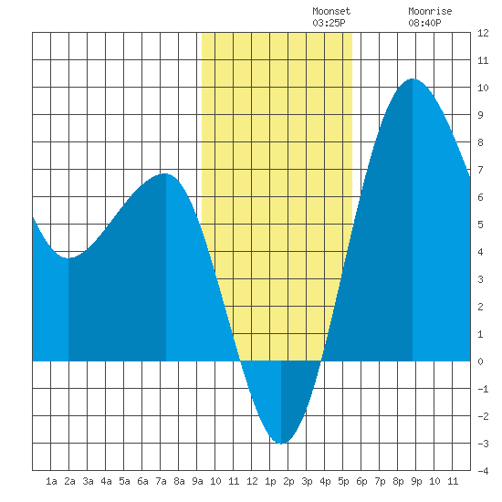 Black Rock tide chart for Sunday, November 9, 2025