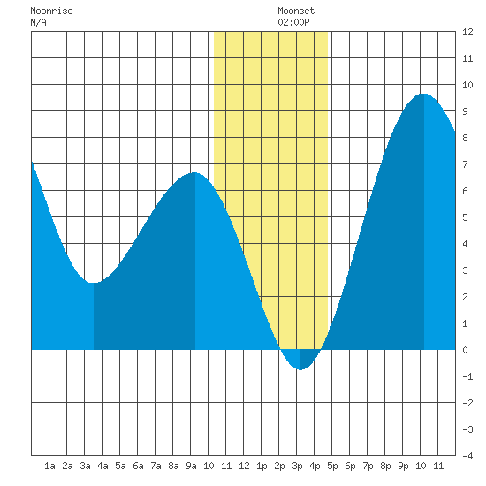 Black Rock tide chart for Wednesday, December 10, 2025