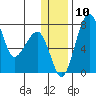 Black Rock tide chart for Wednesday, December 10, 2025