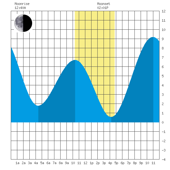 Black Rock tide chart for Thursday, December 11, 2025