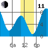 Black Rock tide chart for Thursday, December 11, 2025