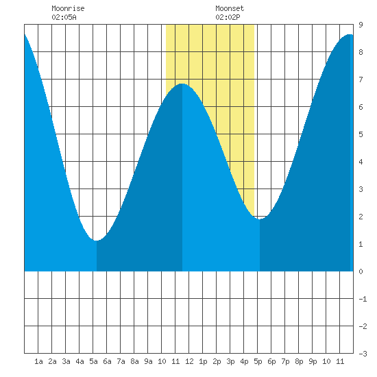 Black Rock tide chart for Friday, December 12, 2025