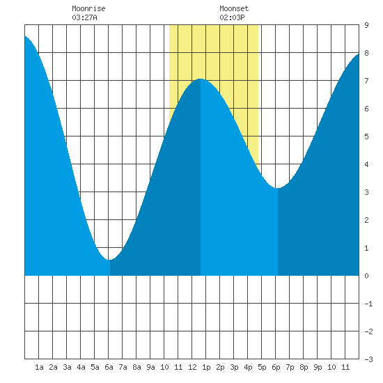 Black Rock tide chart for Saturday, December 13, 2025