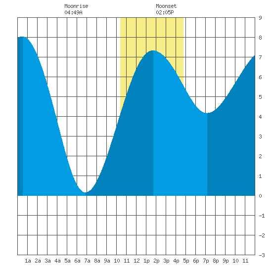 Black Rock tide chart for Sunday, December 14, 2025