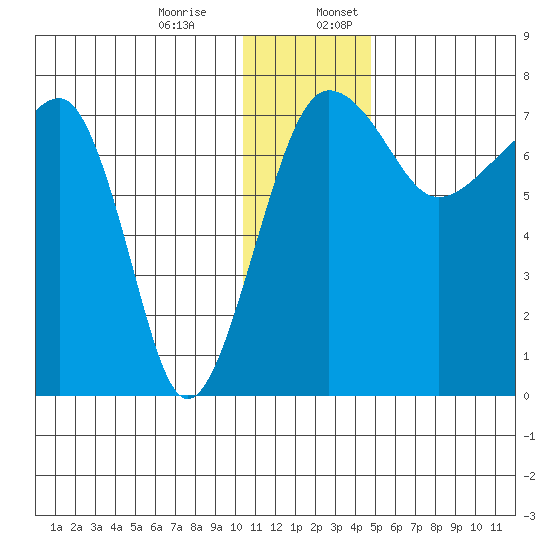 Black Rock tide chart for Monday, December 15, 2025