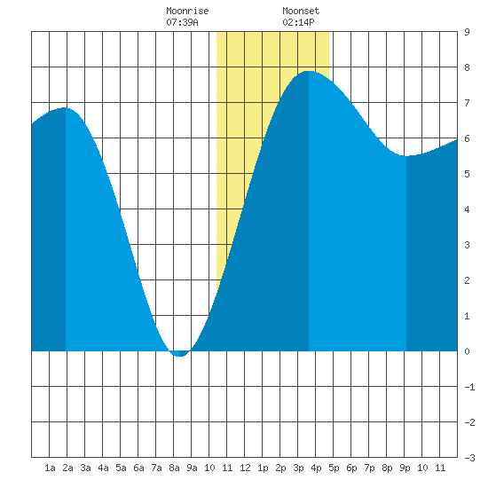 Black Rock tide chart for Tuesday, December 16, 2025