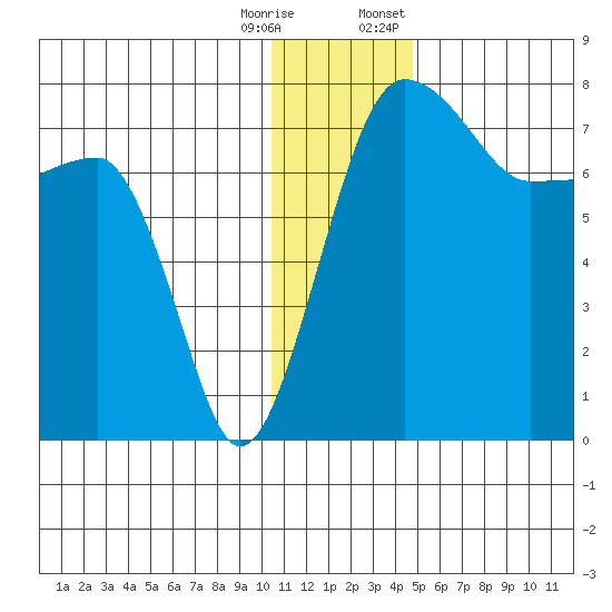 Black Rock tide chart for Wednesday, December 17, 2025