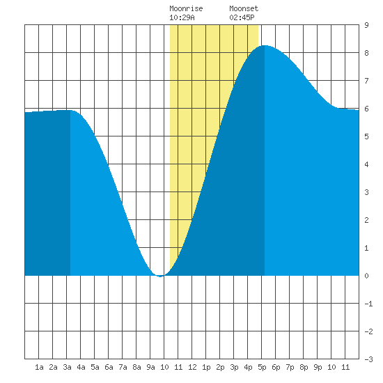 Black Rock tide chart for Thursday, December 18, 2025