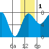 Black Rock tide chart for Monday, December 1, 2025