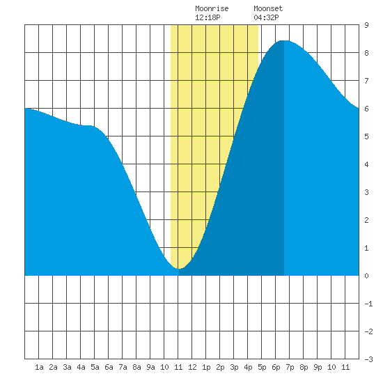 Black Rock tide chart for Saturday, December 20, 2025