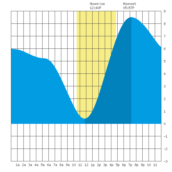 Black Rock tide chart for Sunday, December 21, 2025