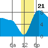 Black Rock tide chart for Sunday, December 21, 2025