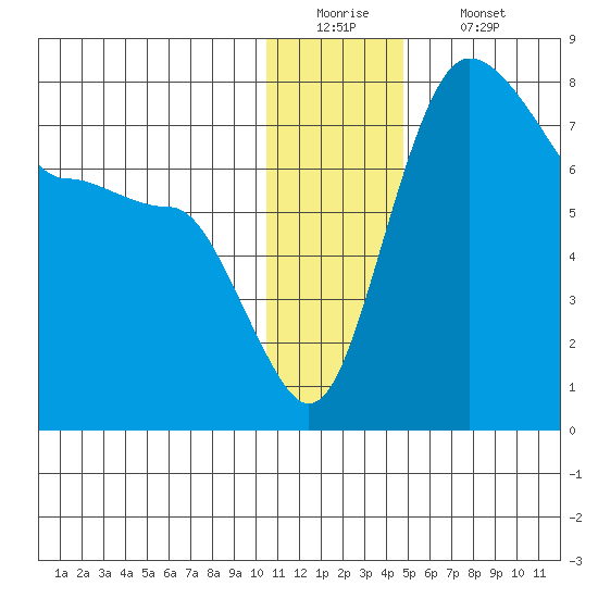Black Rock tide chart for Monday, December 22, 2025