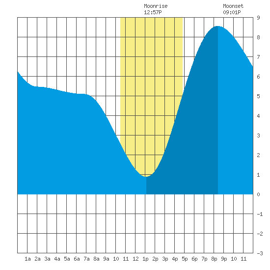 Black Rock tide chart for Tuesday, December 23, 2025