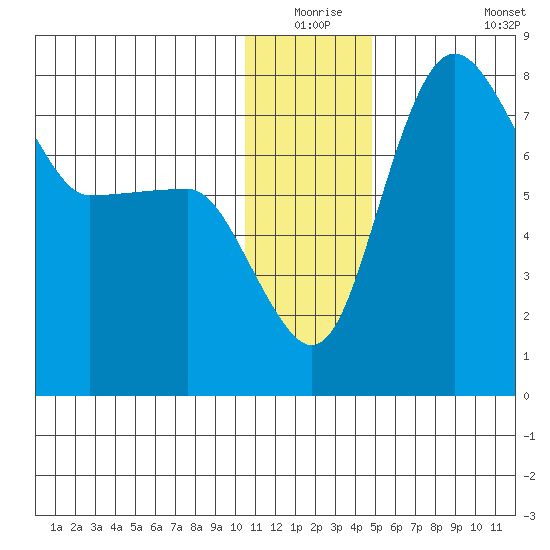 Black Rock tide chart for Wednesday, December 24, 2025
