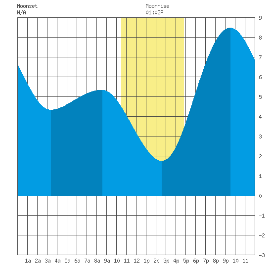 Black Rock tide chart for Thursday, December 25, 2025