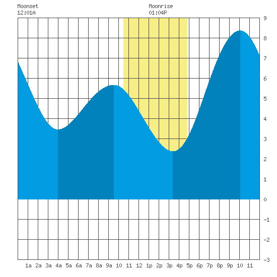 Black Rock tide chart for Friday, December 26, 2025
