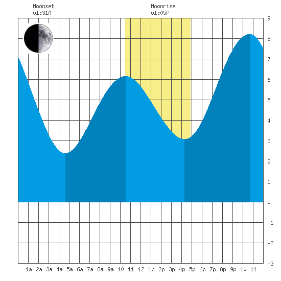 Black Rock tide chart for Saturday, December 27, 2025