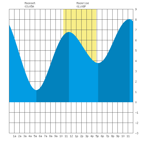 Black Rock tide chart for Sunday, December 28, 2025
