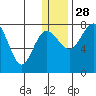 Black Rock tide chart for Sunday, December 28, 2025
