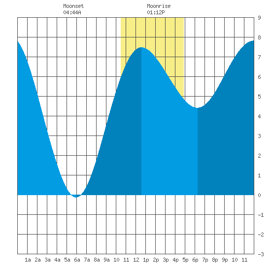 Black Rock tide chart for Monday, December 29, 2025