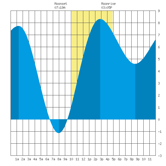 Black Rock tide chart for Tuesday, December 2, 2025