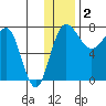 Black Rock tide chart for Tuesday, December 2, 2025
