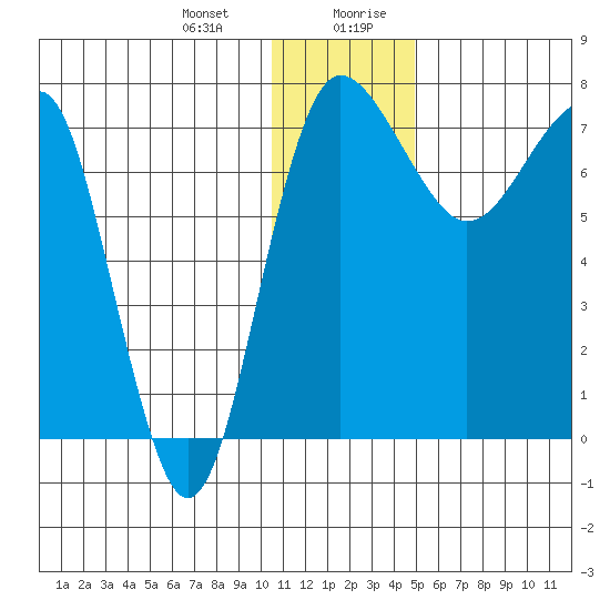 Black Rock tide chart for Tuesday, December 30, 2025