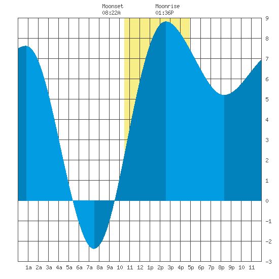 Black Rock tide chart for Wednesday, December 31, 2025