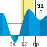 Black Rock tide chart for Wednesday, December 31, 2025