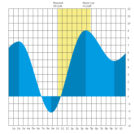 Black Rock tide chart for Wednesday, December 3, 2025