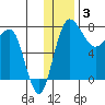 Black Rock tide chart for Wednesday, December 3, 2025