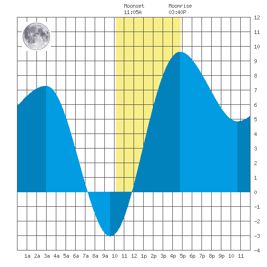 Black Rock tide chart for Thursday, December 4, 2025