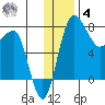 Black Rock tide chart for Thursday, December 4, 2025
