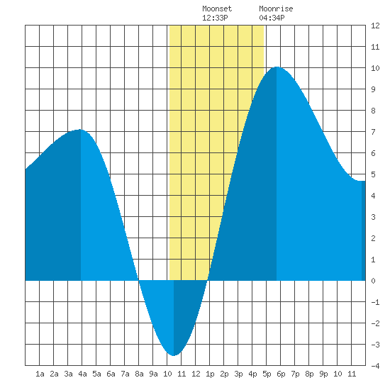 Black Rock tide chart for Friday, December 5, 2025