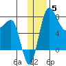 Black Rock tide chart for Friday, December 5, 2025