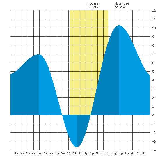 Black Rock tide chart for Saturday, December 6, 2025