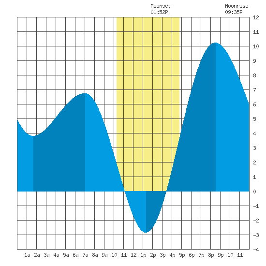 Black Rock tide chart for Monday, December 8, 2025