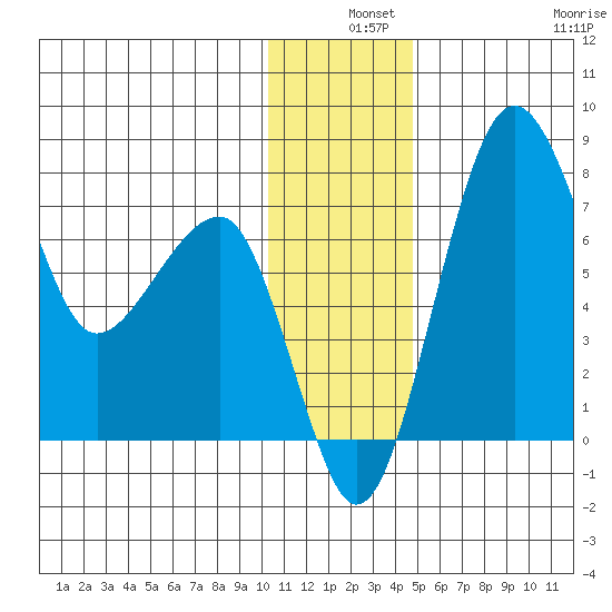 Black Rock tide chart for Tuesday, December 9, 2025
