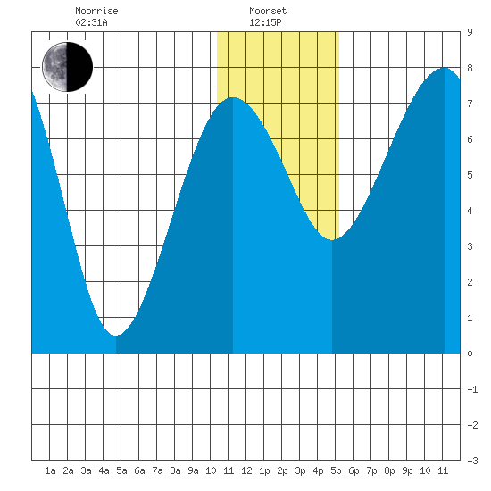 Black Rock tide chart for Saturday, January 10, 2026