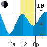Black Rock tide chart for Saturday, January 10, 2026