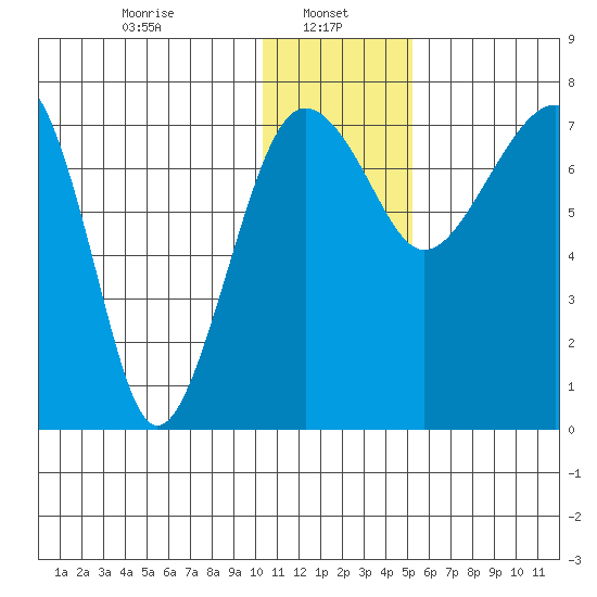 Black Rock tide chart for Sunday, January 11, 2026