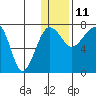 Black Rock tide chart for Sunday, January 11, 2026