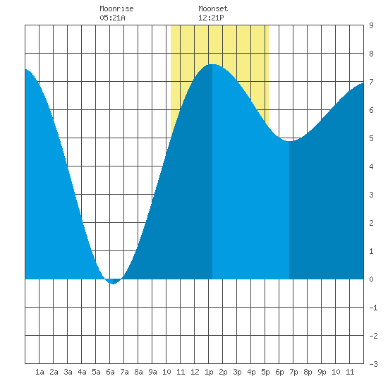 Black Rock tide chart for Monday, January 12, 2026
