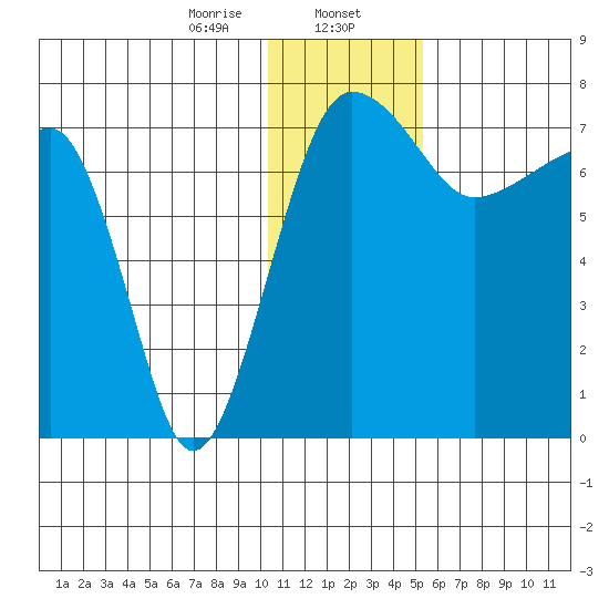Black Rock tide chart for Tuesday, January 13, 2026