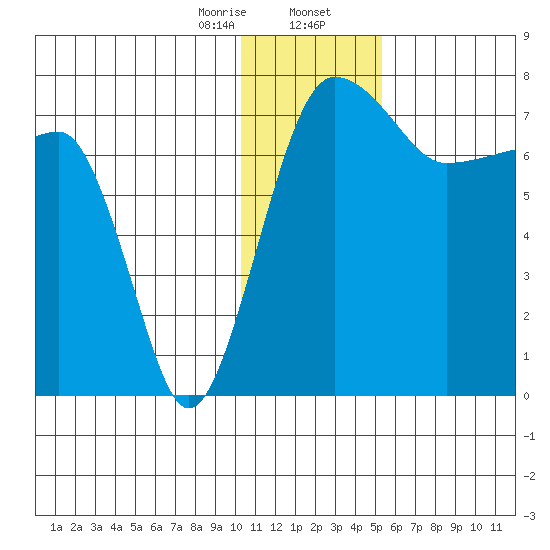 Black Rock tide chart for Wednesday, January 14, 2026