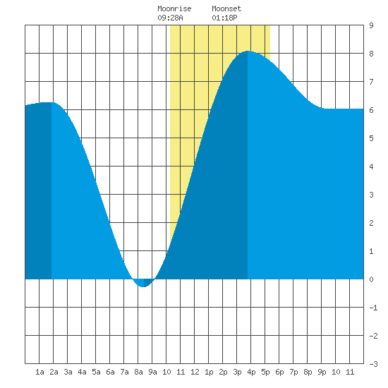 Black Rock tide chart for Thursday, January 15, 2026