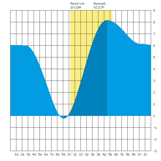 Black Rock tide chart for Friday, January 16, 2026