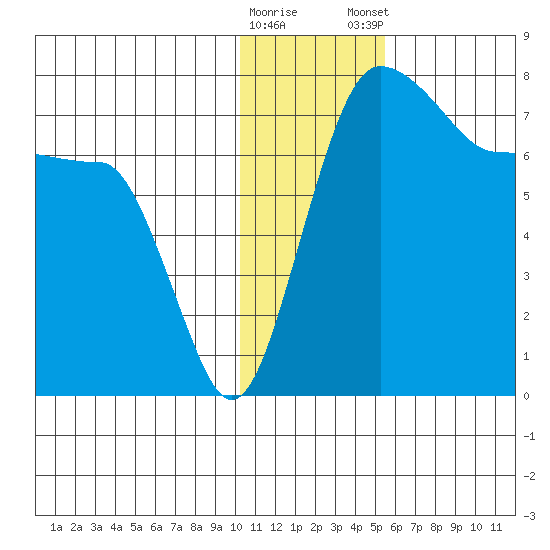 Black Rock tide chart for Saturday, January 17, 2026