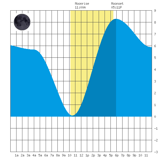 Black Rock tide chart for Sunday, January 18, 2026